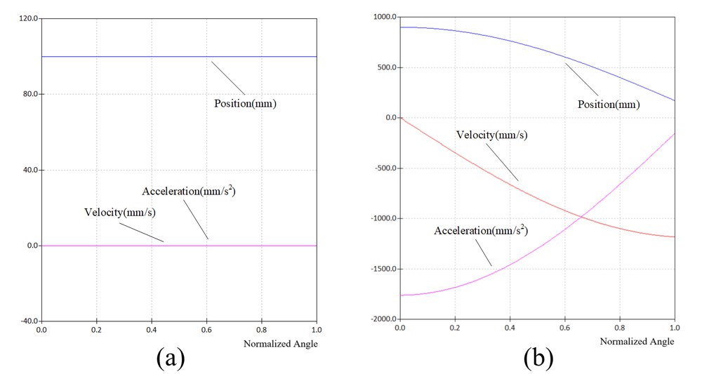 SAM Simulation kinematic characteristics