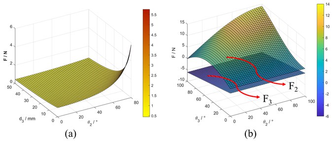 Grasping force analysis